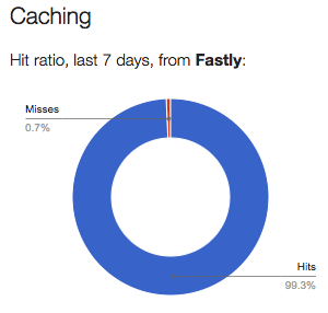 Pie chart showing the cache-hit ratio of the last 7 days. 99.3% are cache hits and 0.7% are cache misses.