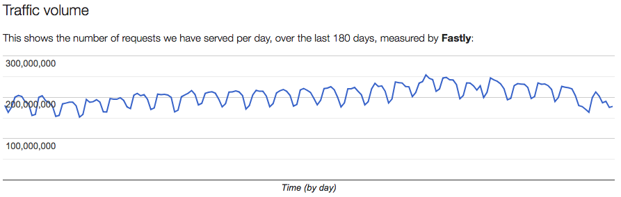 A graph of the usage numbers over the last 180 days. Daily usage is approximately 210 million.